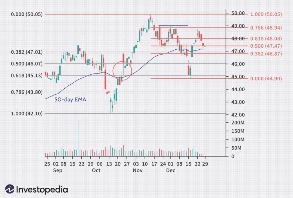 The Fibonacci Retracement Guide: Sourcing Entry Points in Strong Trends