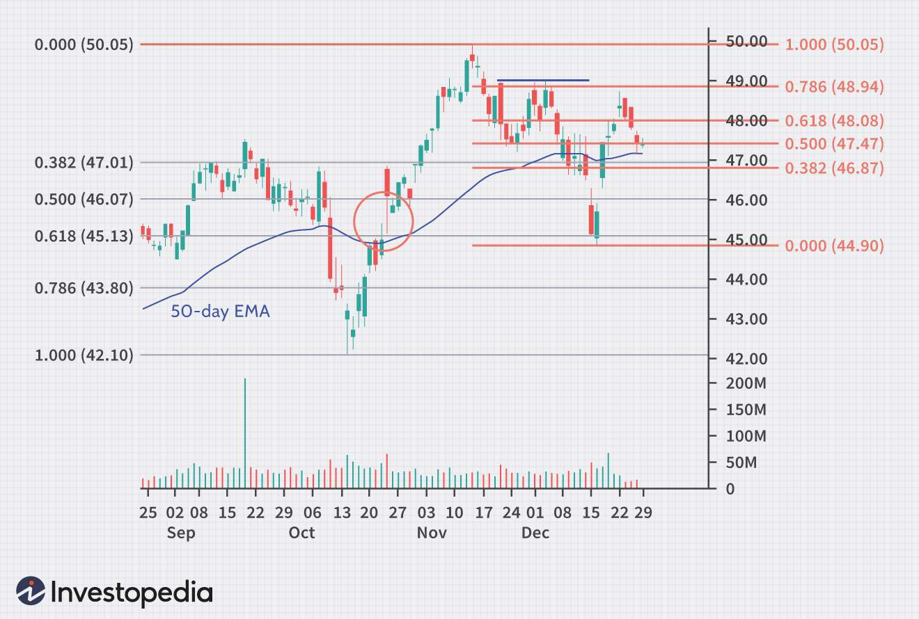 The Fibonacci Retracement Guide: Sourcing Entry Points in Strong Trends
